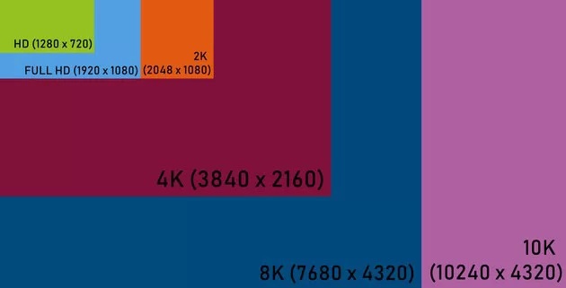 What is the difference between hd, full hd, ultra hd, 2K, 4K, 8K, 10K resolutions?